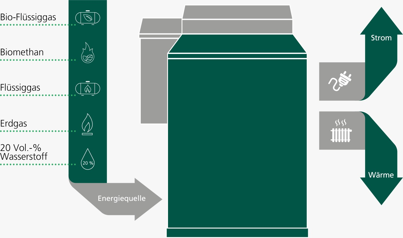 BHKW Schema: Gas zu Wärme und Strom